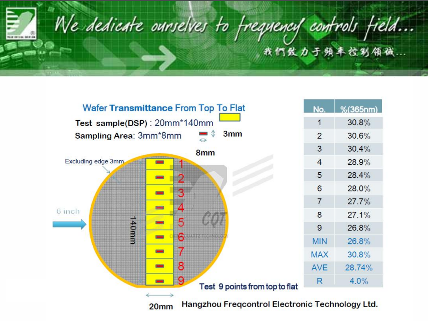 Transmittance rate testing on LN Wafers