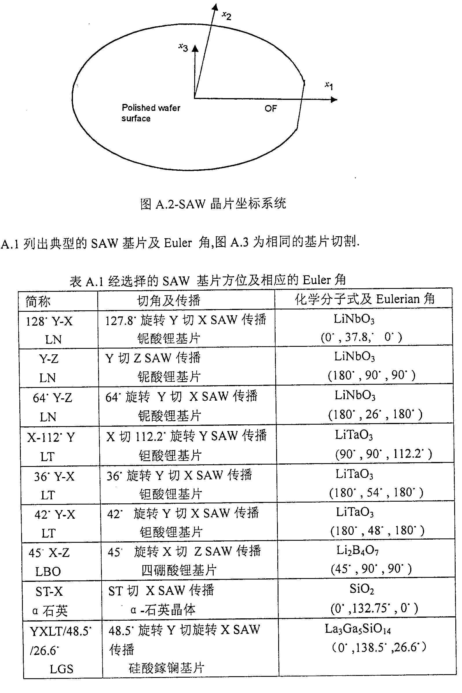 the relationship of SAW substrates betweeen orientation and flat
